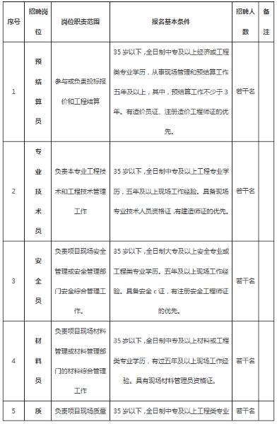 中國化學工程第四建設有限公司公開招聘公告